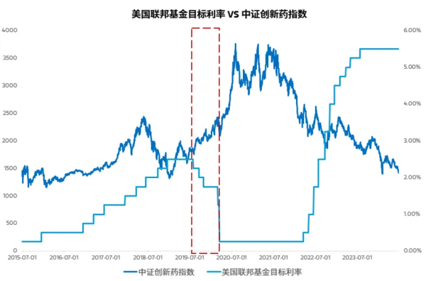 东北期货配资 摩根士丹利基金：美联储降息升温 医药股该“逆袭”了吗？