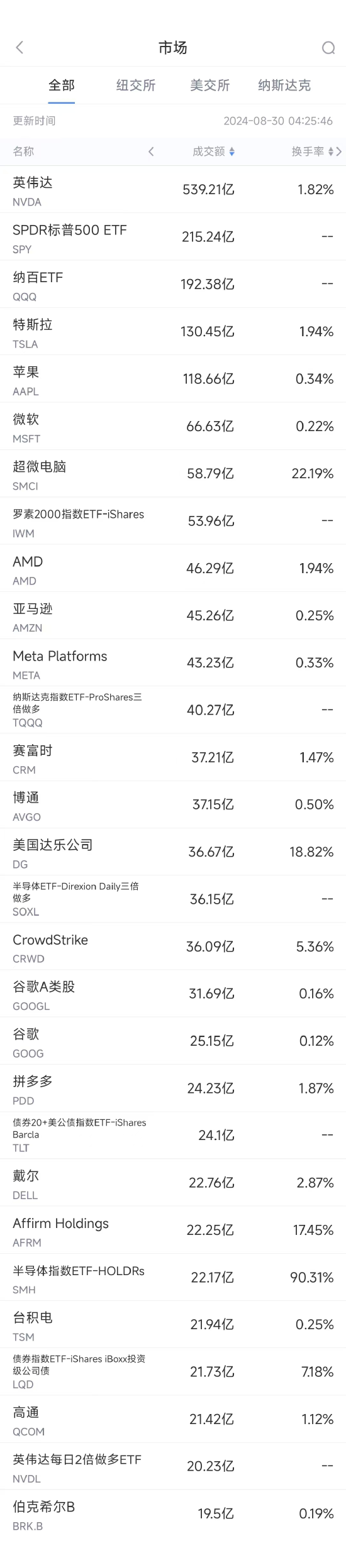 国内股票配资 8月29日美股成交额前20：美国达乐业绩不佳，股价暴跌32%